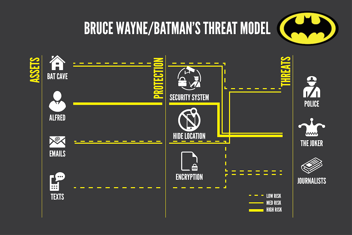 Modèle de menace de Batman